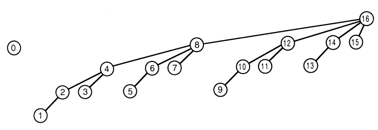 The lazy algorithm vs BIT